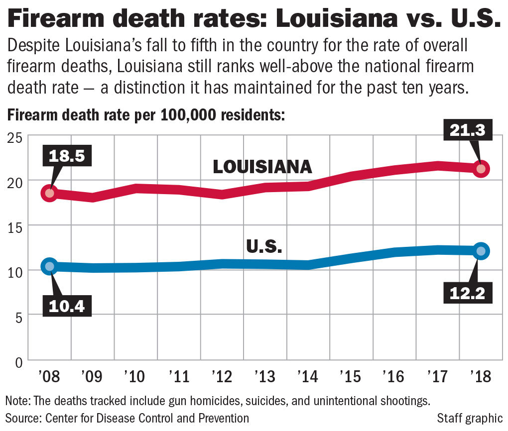 022920 Gun death rates La vs US